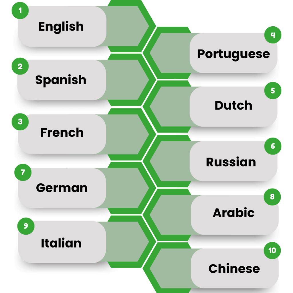Languages for Reescribir